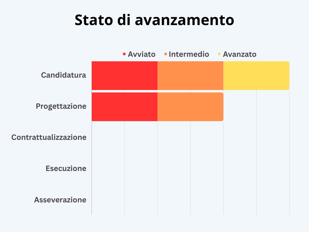 Immagine: PNRR 1.2