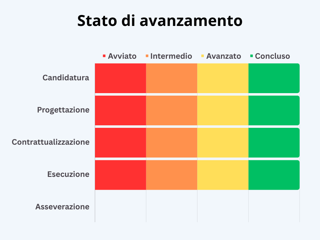 PNRR 1.3.1 Stato di avanzamento